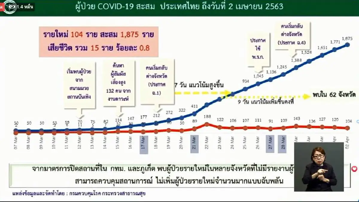 โควิดคร่าชีวิตผู้ป่วยในไทยเพิ่มอีก3 ติดเชื้อใหม่ 104 ราย รวม 1,875