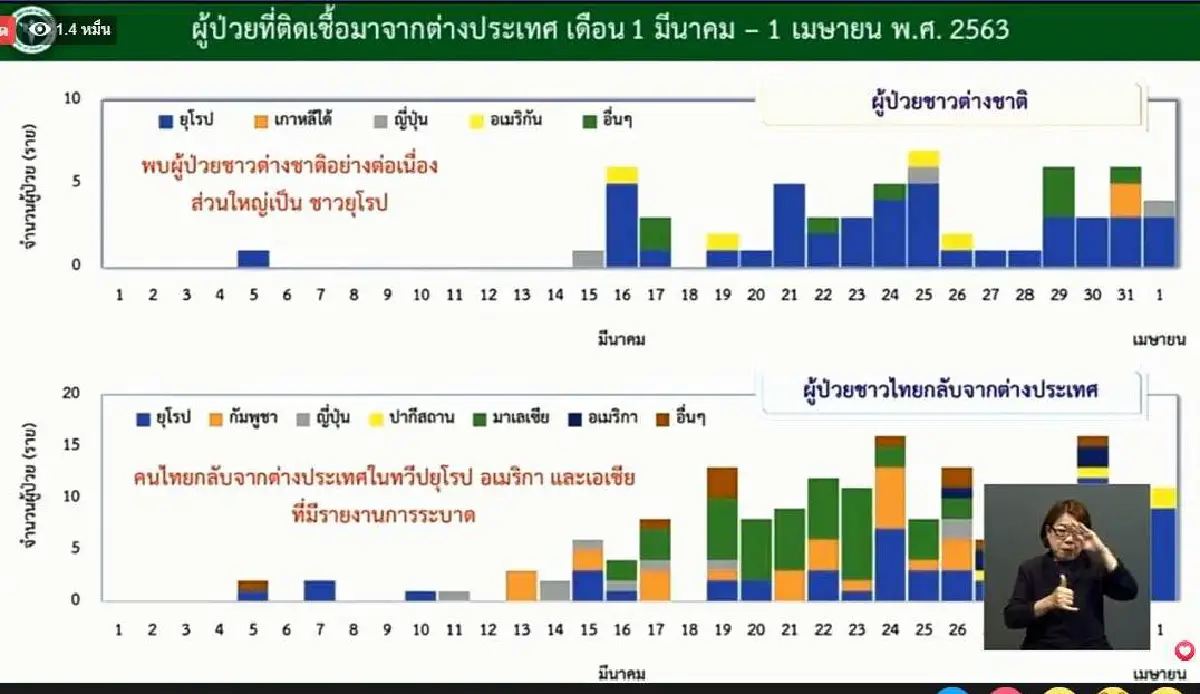 โควิดคร่าชีวิตผู้ป่วยในไทยเพิ่มอีก3 ติดเชื้อใหม่ 104 ราย รวม 1,875