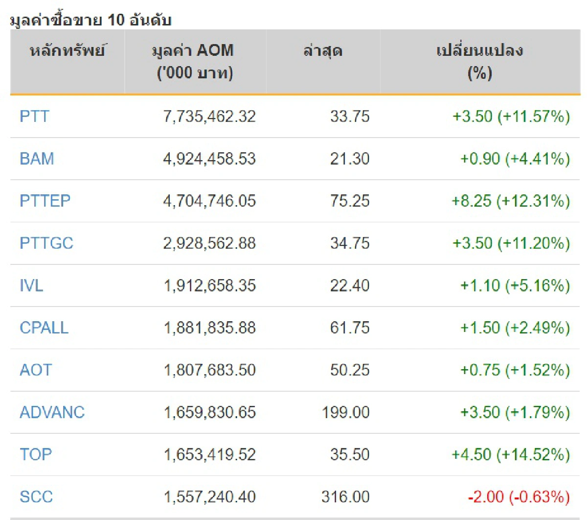 หุ้นไทยแรงปิดบ่ายบวก32.76จุด