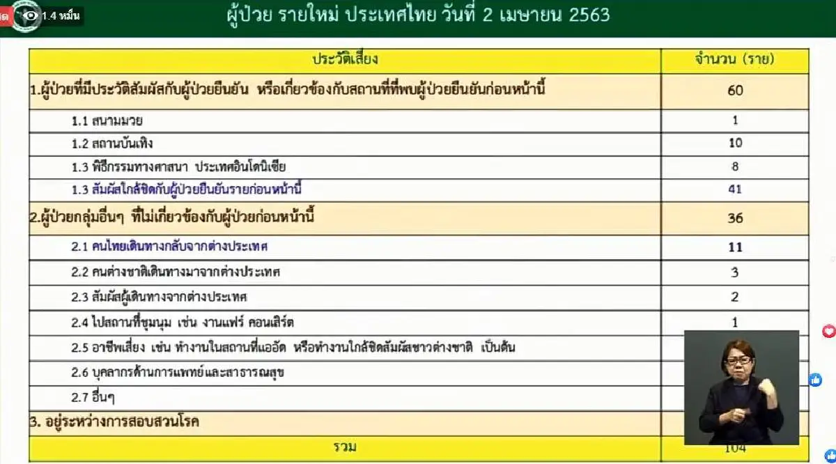 โควิดคร่าชีวิตผู้ป่วยในไทยเพิ่มอีก3 ติดเชื้อใหม่ 104 ราย รวม 1,875