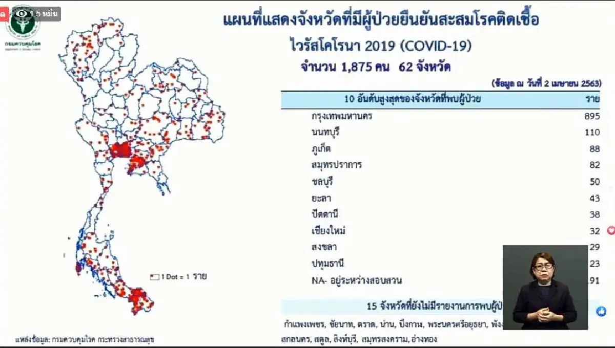 โควิดคร่าชีวิตผู้ป่วยในไทยเพิ่มอีก3 ติดเชื้อใหม่ 104 ราย รวม 1,875