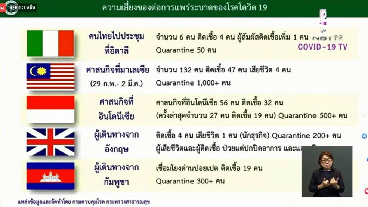 โควิดคร่าชีวิตผู้ป่วยในไทยเพิ่มอีก3 ติดเชื้อใหม่ 104 ราย รวม 1,875