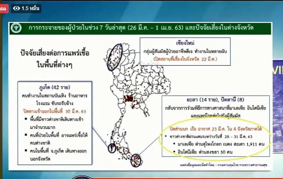 โควิดคร่าชีวิตผู้ป่วยในไทยเพิ่มอีก3 ติดเชื้อใหม่ 104 ราย รวม 1,875
