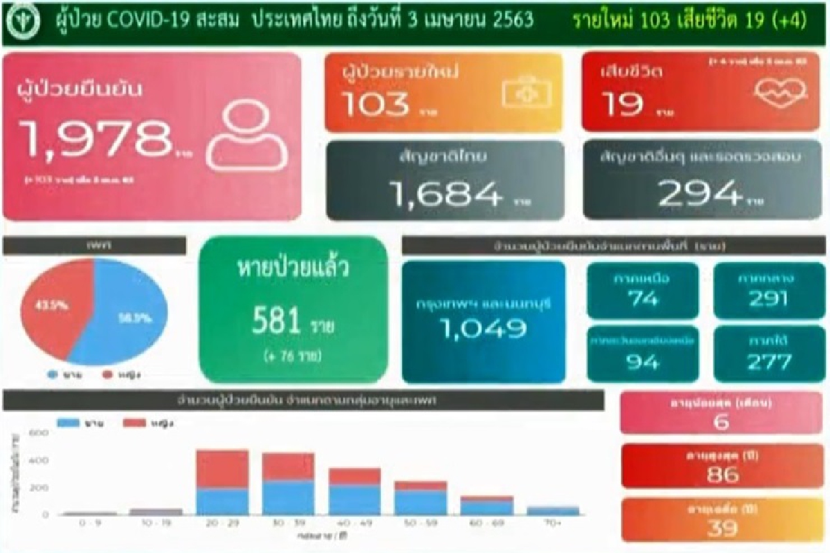 ไทยดับโควิดเพิ่ม 4 ราย รวม 19 ราย ติดเชื้อใหม่อีก 103 ราย สะสม 1,978 ราย ไทยดับโควิดเพิ่ม 4 ราย รวม 19 ราย ติดเชื้อใหม่อีก 103 ราย สะสม 1,978 ราย