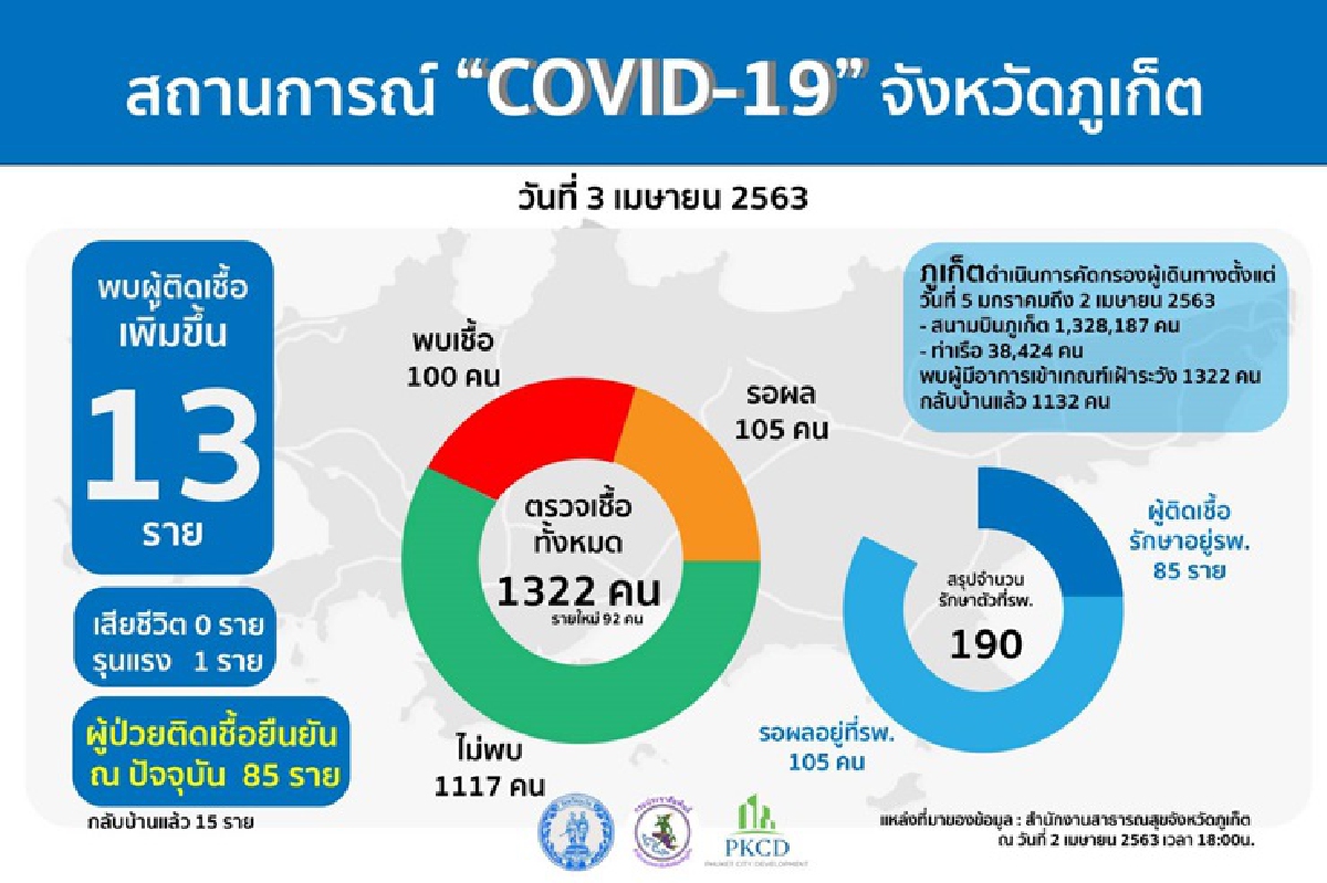 ภูเก็ตน่าห่วง!พบติดเชื้อโควิดอีก 13 ราย สะสม 100 ราย ภูเก็ตน่าห่วง!พบติดเชื้อโควิดอีก 13 ราย สะสม 100 ราย