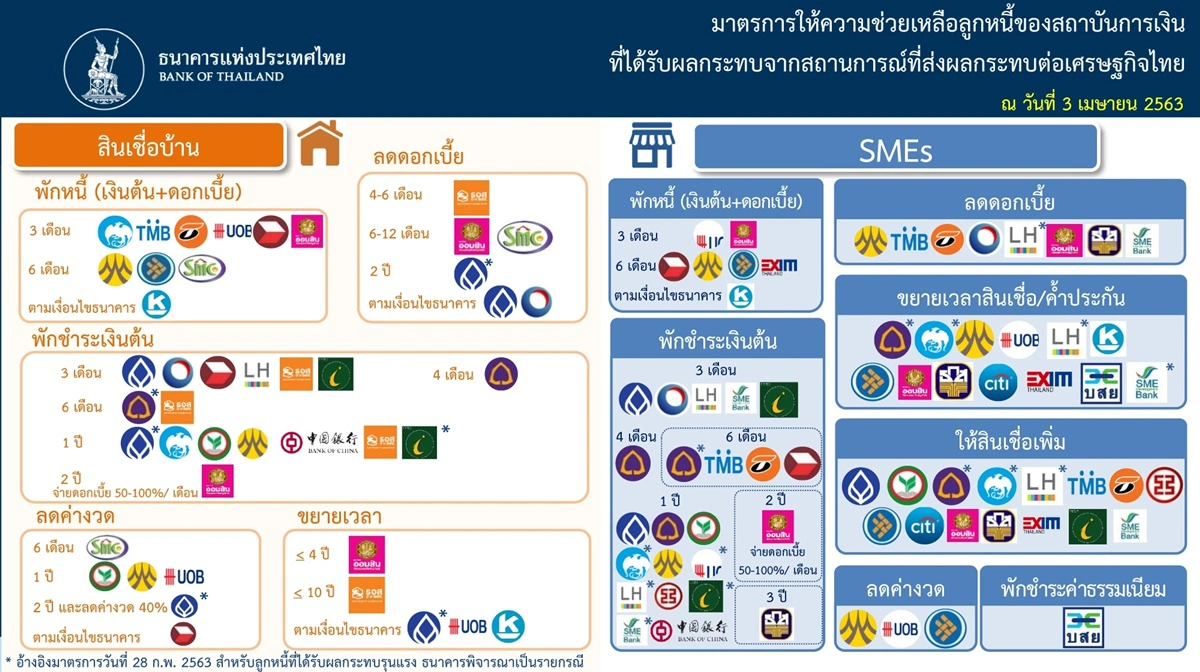 เช็กกันที่นี่ มาตรการแบงก์ช่วยลูกค้าเจอโควิด