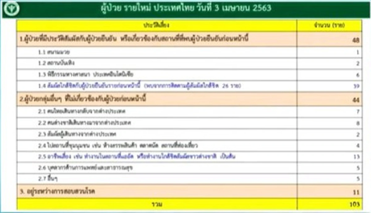 ไทยดับโควิดเพิ่ม 4 ราย รวม 19 ราย ติดเชื้อใหม่อีก 103 ราย สะสม 1,978 ราย