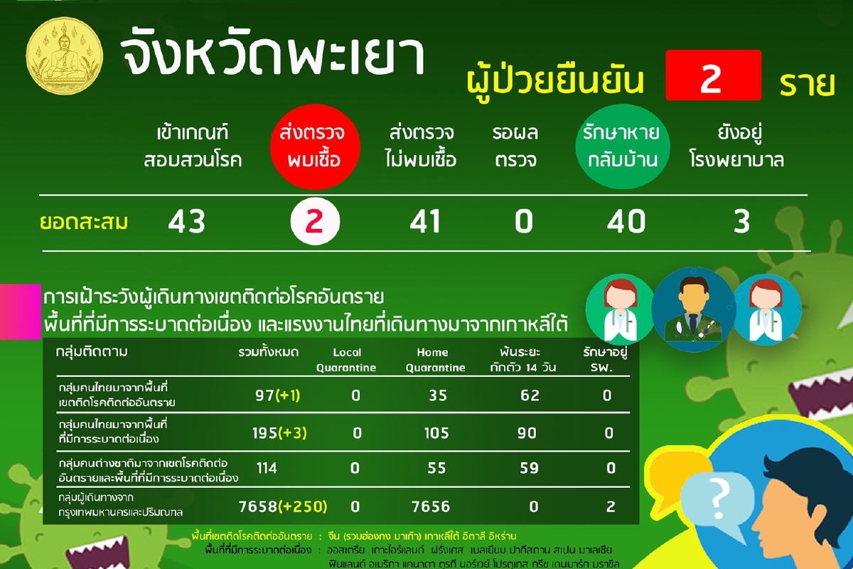 พะเยาป่วยโควิดคงที่2 รักษาหายกลับบ้าน40 นอนร.พ.5ราย พะเยาป่วยโควิดคงที่2 รักษาหายกลับบ้าน40 นอนร.พ.5ราย