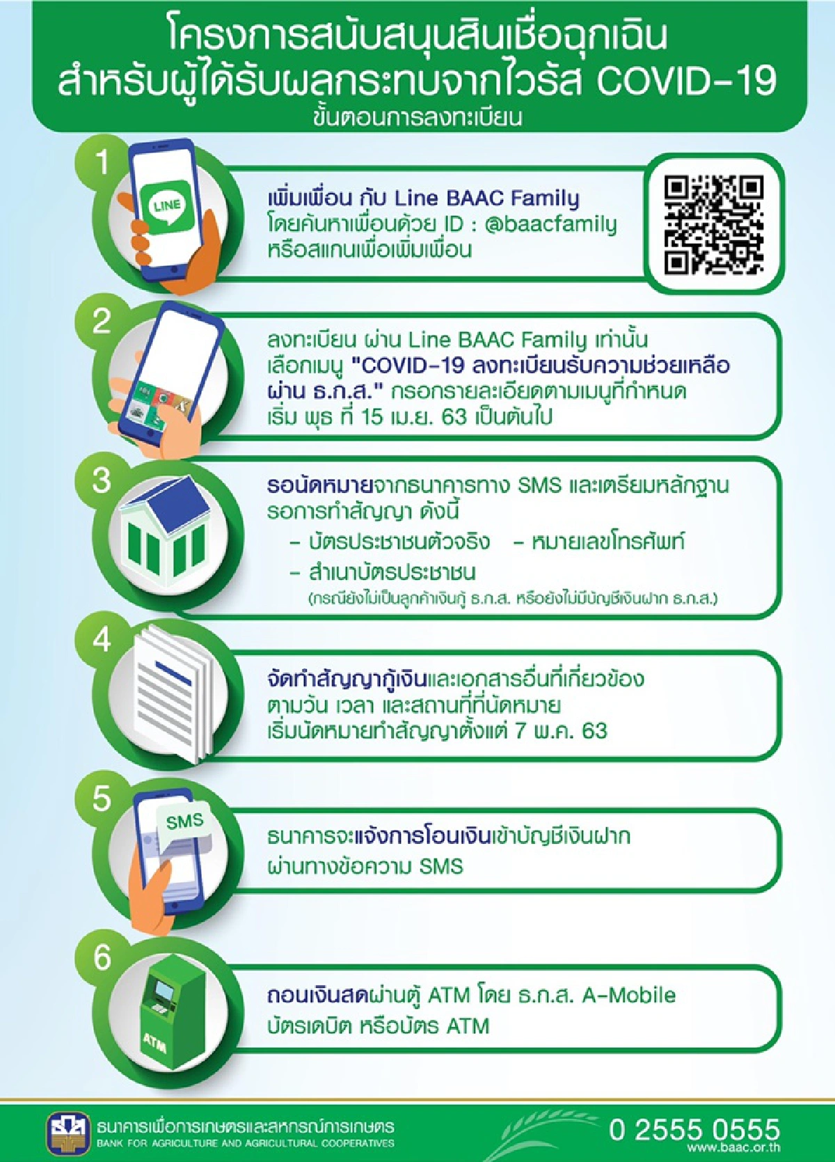 ธ.ก.ส. ดีเดย์สินเชื่อฉุกเฉินดอก0.1%ต่อเดือน รายละไม่เกิน 10,000บาท
