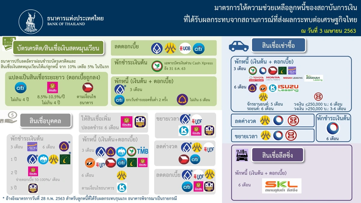 เช็กกันที่นี่ มาตรการแบงก์ช่วยลูกค้าเจอโควิด