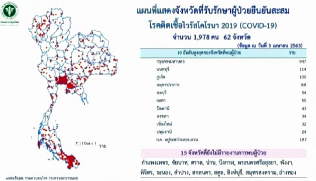 ไทยดับโควิดเพิ่ม 4 ราย รวม 19 ราย ติดเชื้อใหม่อีก 103 ราย สะสม 1,978 ราย