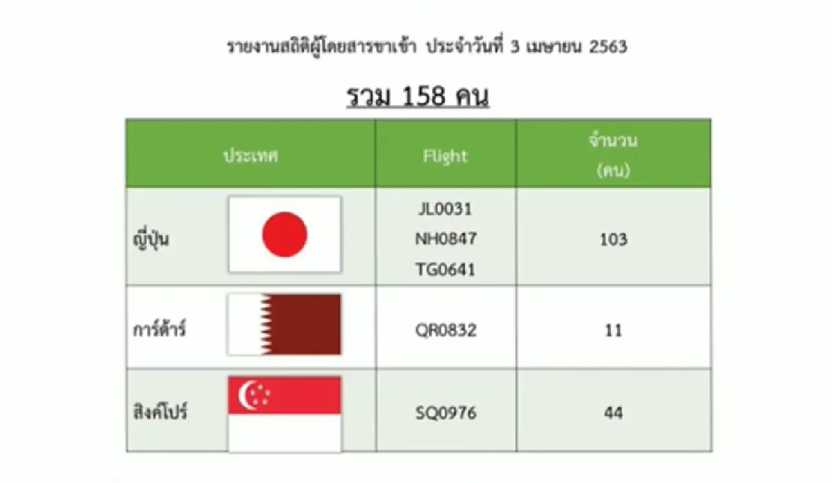 ศบค.ขีดเส้นตาย 152 คน กลับจากต่างประเทศ รายงานตัวก่อน 18.00 น.