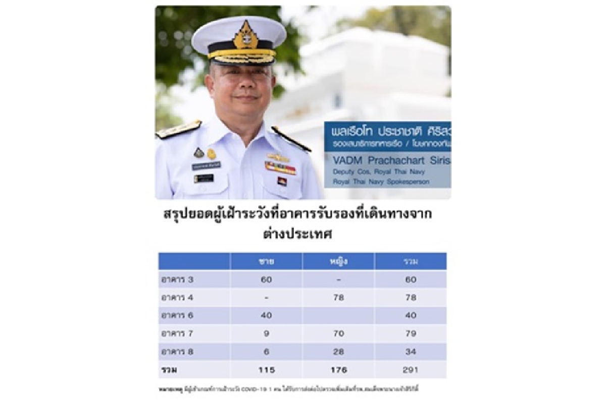 โฆษกทร.แฉ 23 คนไทยไม่ยอมกักตัวต้องส่งกลับสุวรรณภูมิ โฆษกทร.แฉ 23 คนไทยไม่ยอมกักตัวต้องส่งกลับสุวรรณภูมิ