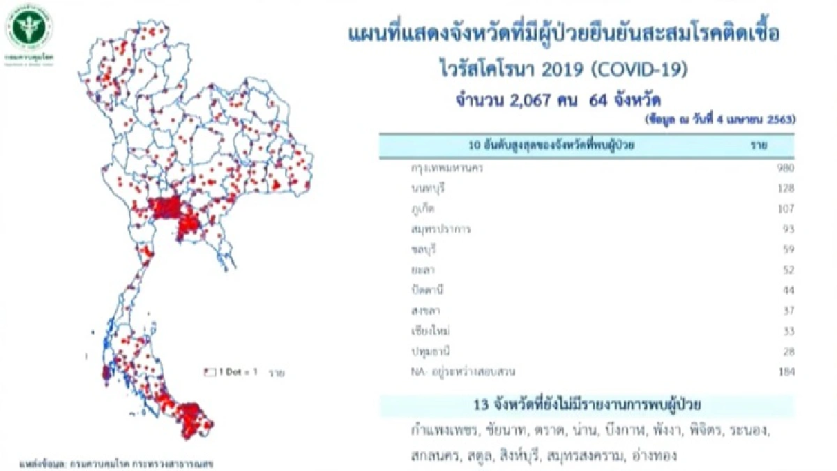 ไทยติดเชื้อ "โควิด-19 อีก 89 ราย ยอดทะลุ 2 พัน ดับเพิ่ม 1  รวม 20 ราย