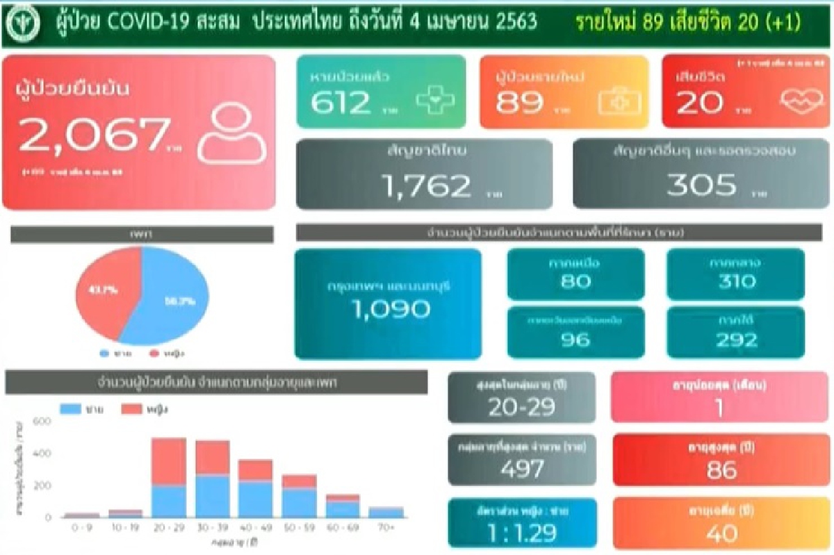 ไทยติดเชื้อ "โควิด-19 อีก 89 ราย ยอดทะลุ 2 พัน ดับเพิ่ม 1 รวม 20 ราย ไทยติดเชื้อ "โควิด-19 อีก 89 ราย ยอดทะลุ 2 พัน ดับเพิ่ม 1 รวม 20 ราย