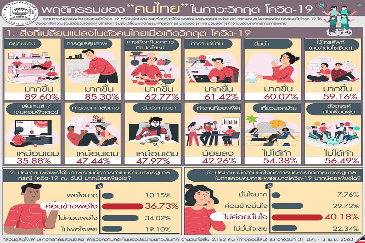 โพลชี้คนไทย89% เปลี่ยนพฤติกรรมอยู่บ้านมากขึ้น ไม่มั่นใจรัฐบาลคุมโควิด โพลชี้คนไทย89% เปลี่ยนพฤติกรรมอยู่บ้านมากขึ้น ไม่มั่นใจรัฐบาลคุมโควิด