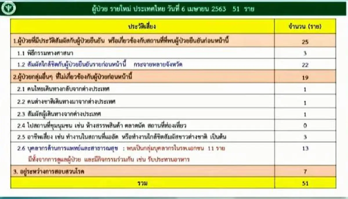 ป่วยโควิดรายใหม่ในไทยเพิ่ม 51 ราย เป็นบุคลากรการแพทย์13ราย ตายอีก3