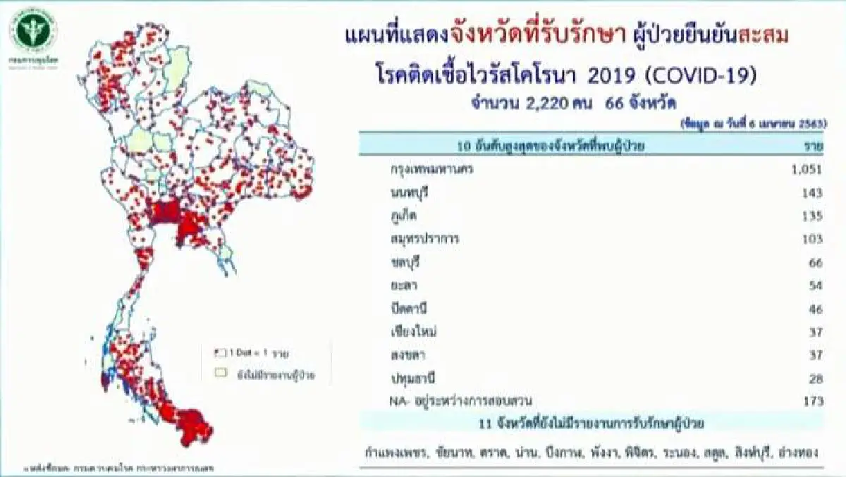 ป่วยโควิดรายใหม่ในไทยเพิ่ม 51 ราย เป็นบุคลากรการแพทย์13ราย ตายอีก3