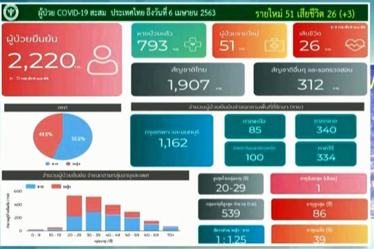 ป่วยโควิดรายใหม่ในไทยเพิ่ม 51 ราย เป็นบุคลากรการแพทย์13ราย ตายอีก3 ป่วยโควิดรายใหม่ในไทยเพิ่ม 51 ราย เป็นบุคลากรการแพทย์13ราย ตายอีก3