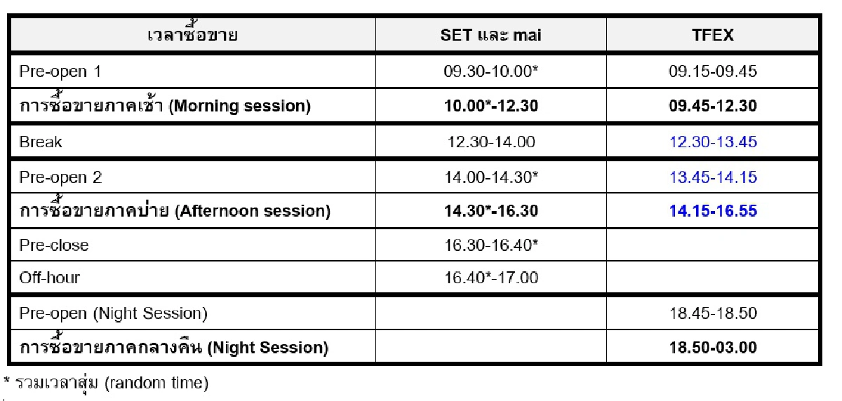 ตลาดหุ้นยันซื้่อขายปกติ แม้มีประกาศเคอร์ฟิว