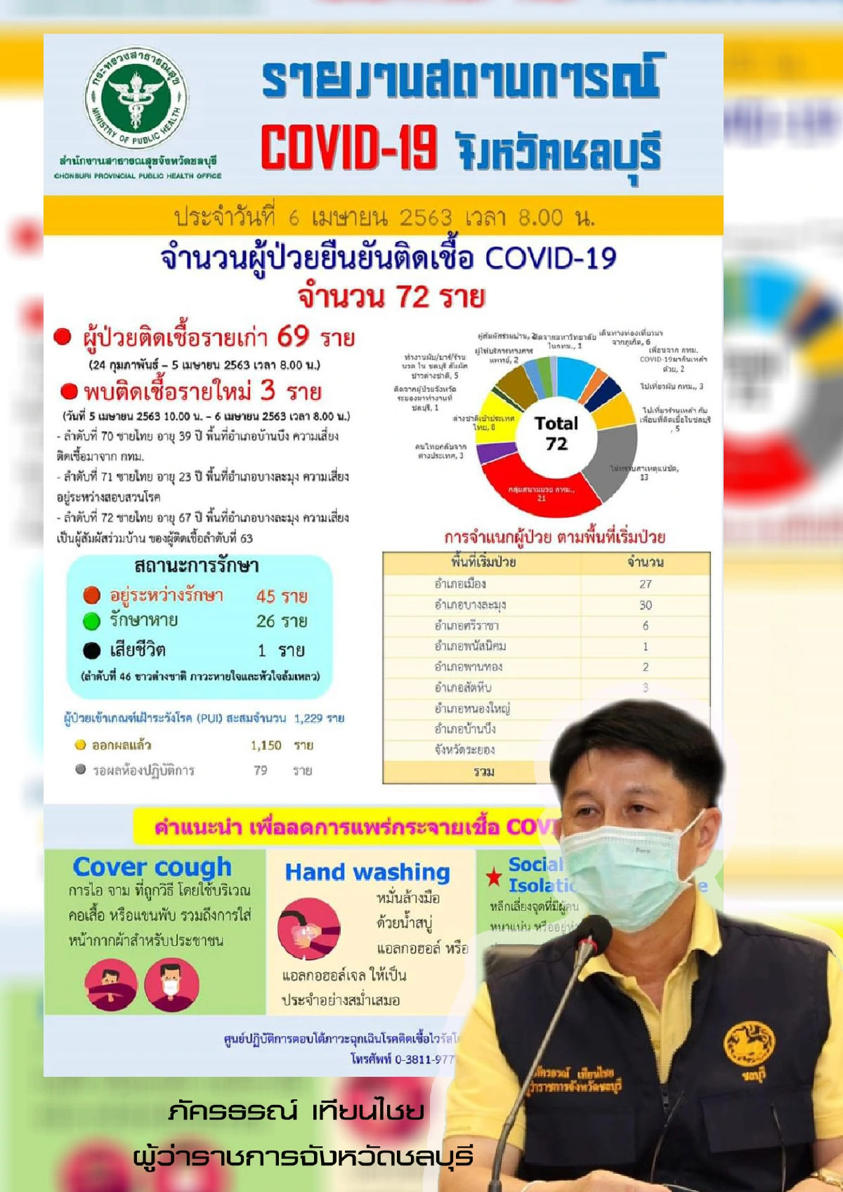 ชลบุรีพบติดเชื้อโควิด-19 เพิ่มอีก 3 ราย"บางละมุง"มากเป็นอันดับ 1