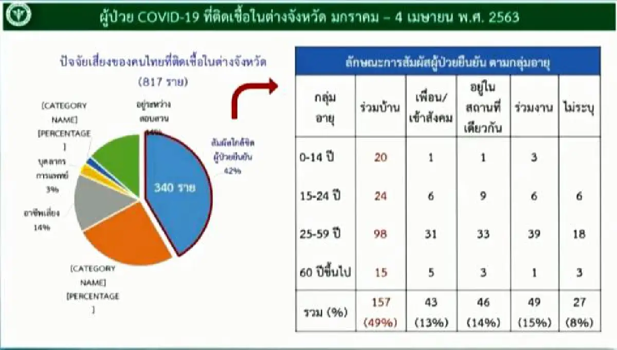ศบค.เผย "11จังหวัด" ยังไม่พบผู้ติดเชื้อโควิด-19