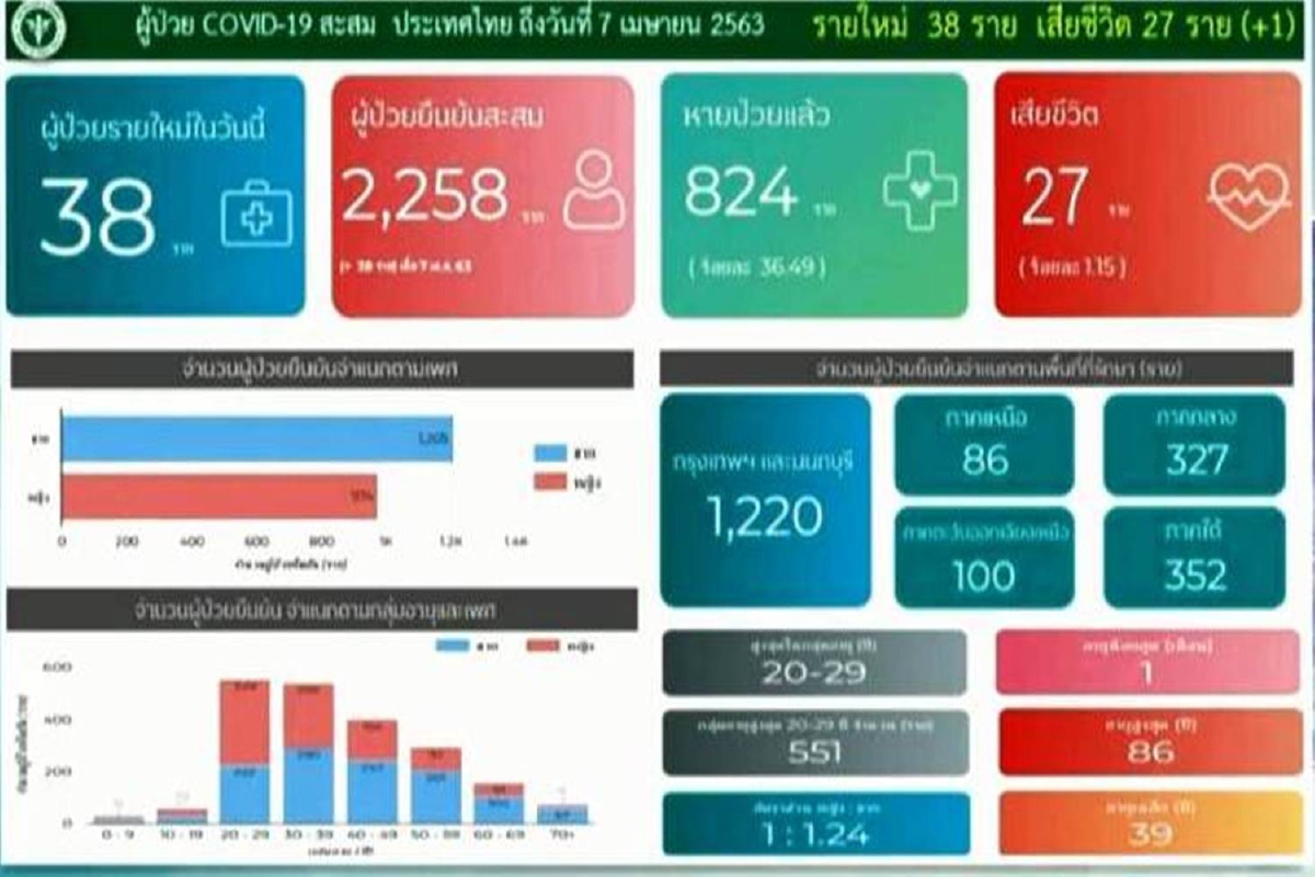 ยอดป่วยโควิดรายใหม่ในไทยลดลง พบเพิ่ม 38 ราย เสียชีวิตเพิ่ม 1 ยอดป่วยโควิดรายใหม่ในไทยลดลง พบเพิ่ม 38 ราย เสียชีวิตเพิ่ม 1