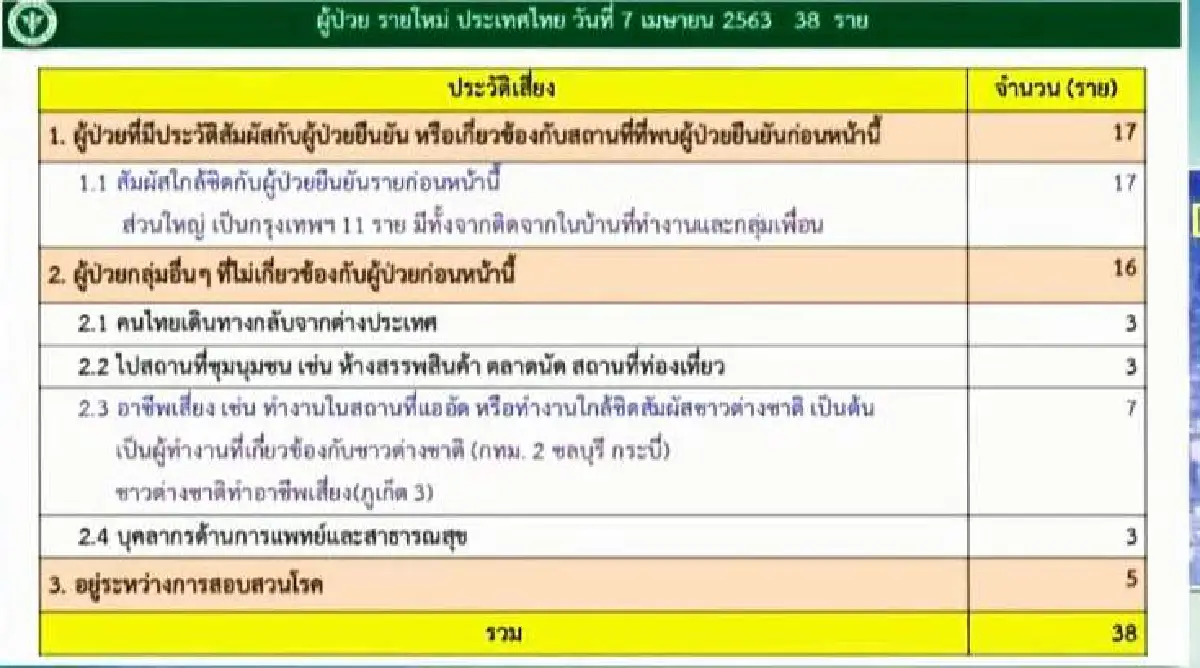ยอดป่วยโควิดรายใหม่ในไทยลดลง พบเพิ่ม 38 ราย เสียชีวิตเพิ่ม 1