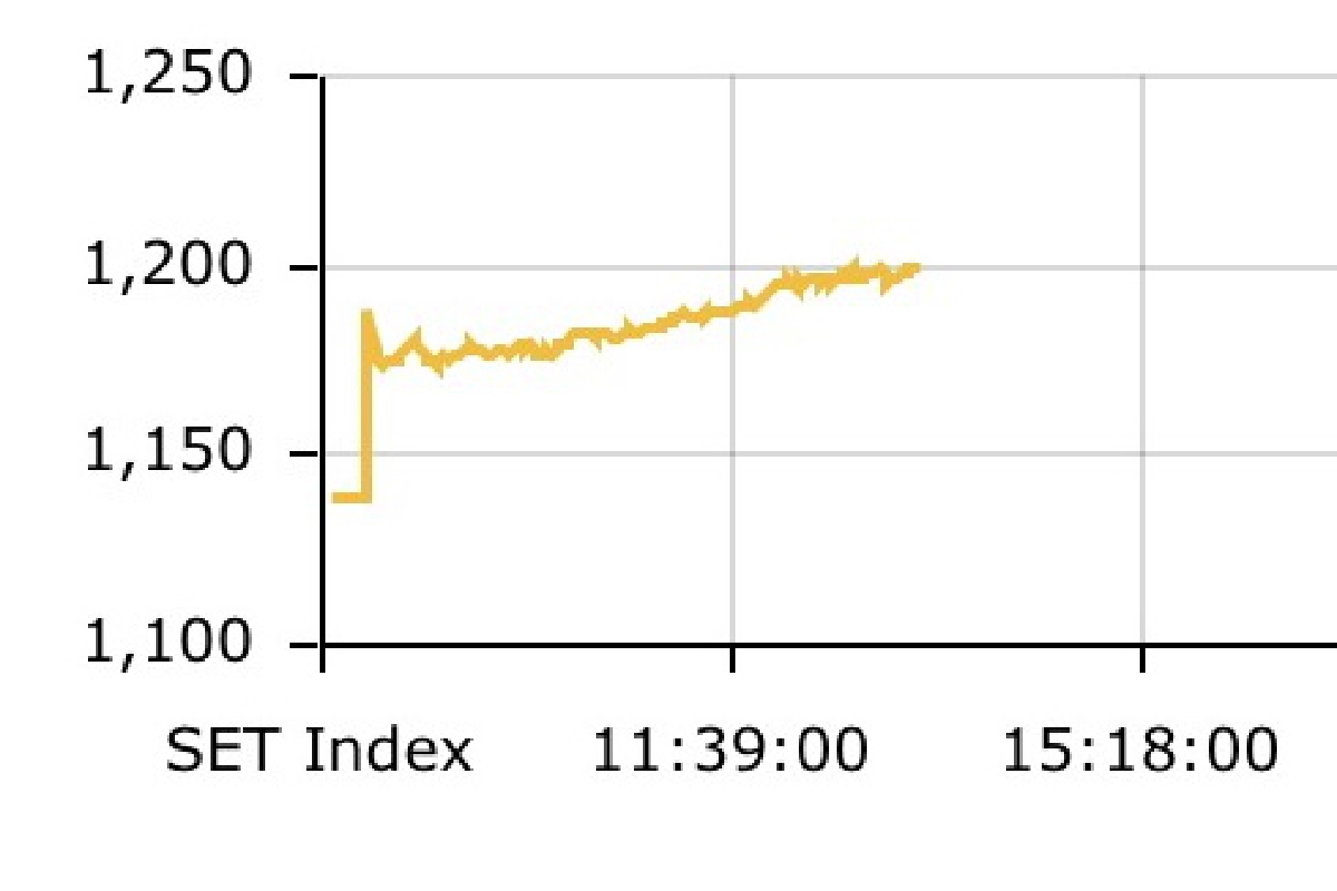 หุ้นไทยพุ่งบวก60.85จุด รับมาตรการพยุงศก.ล้านล้านบาท หุ้นไทยพุ่งบวก60.85จุด รับมาตรการพยุงศก.ล้านล้านบาท