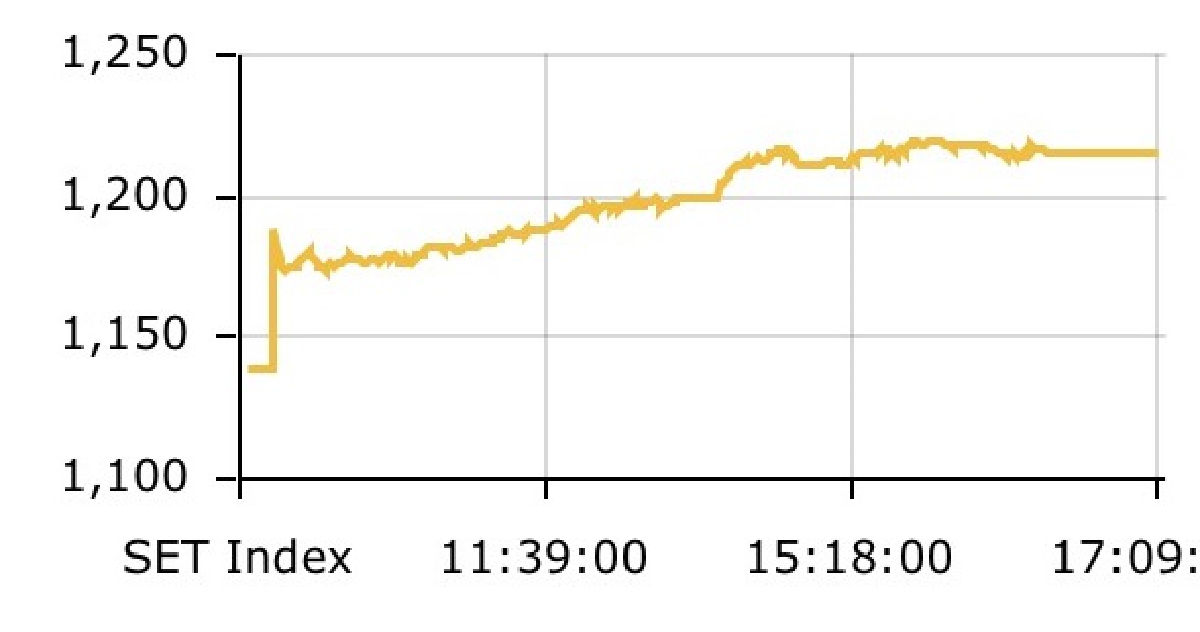 หุ้นไทยพุ่งบวก76.11จุด รับมาตรการพยุงศก.2ล้านล้านบาท หุ้นไทยพุ่งบวก76.11จุด รับมาตรการพยุงศก.2ล้านล้านบาท