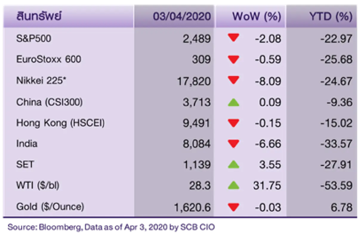 ตลาดหุ้นโลกผันผวน จากโควิด-19 ระบาดหนักในสหรัฐ-ยุโรป 