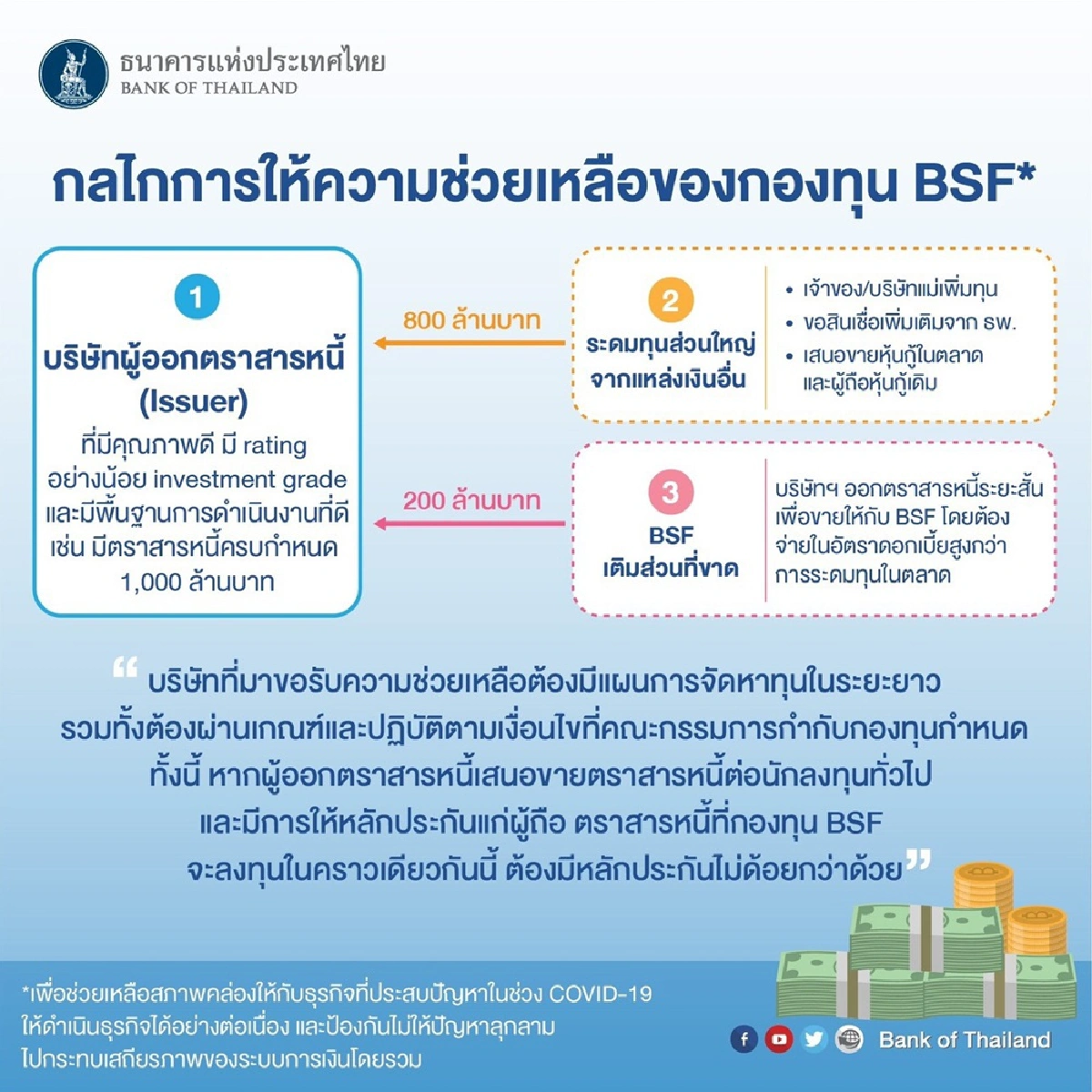 เปิดรายละเอียด2ล้านล้านอุ้มเศรษฐกิจโดนพิษโควิดระบาดใหญ่รอบ100ปี