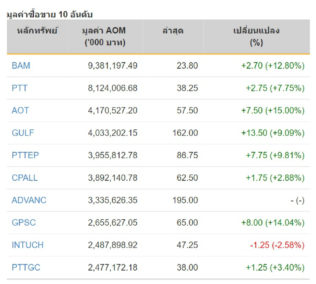 หุ้นไทยพุ่งบวก76.11จุด รับมาตรการพยุงศก.2ล้านล้านบาท