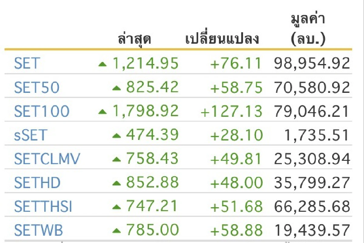 หุ้นไทยพุ่งบวก76.11จุด รับมาตรการพยุงศก.2ล้านล้านบาท