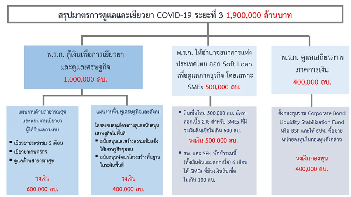 เปิดรายละเอียด2ล้านล้านอุ้มเศรษฐกิจโดนพิษโควิดระบาดใหญ่รอบ100ปี