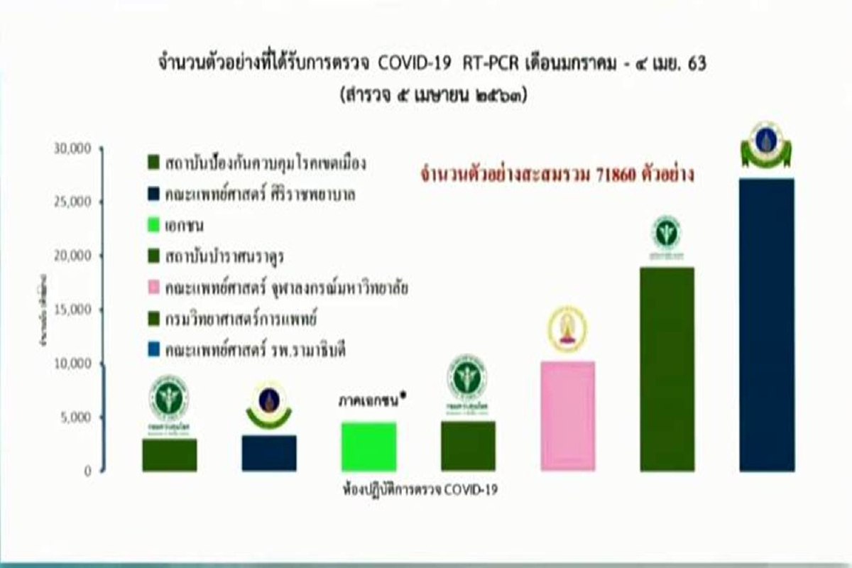 รัฐบาลตั้งเป้าเพิ่มจำนวนการตรวจโควิด-19 ให้ได้ถึงระดับหลักแสนราย รัฐบาลตั้งเป้าเพิ่มจำนวนการตรวจโควิด-19 ให้ได้ถึงระดับหลักแสนราย