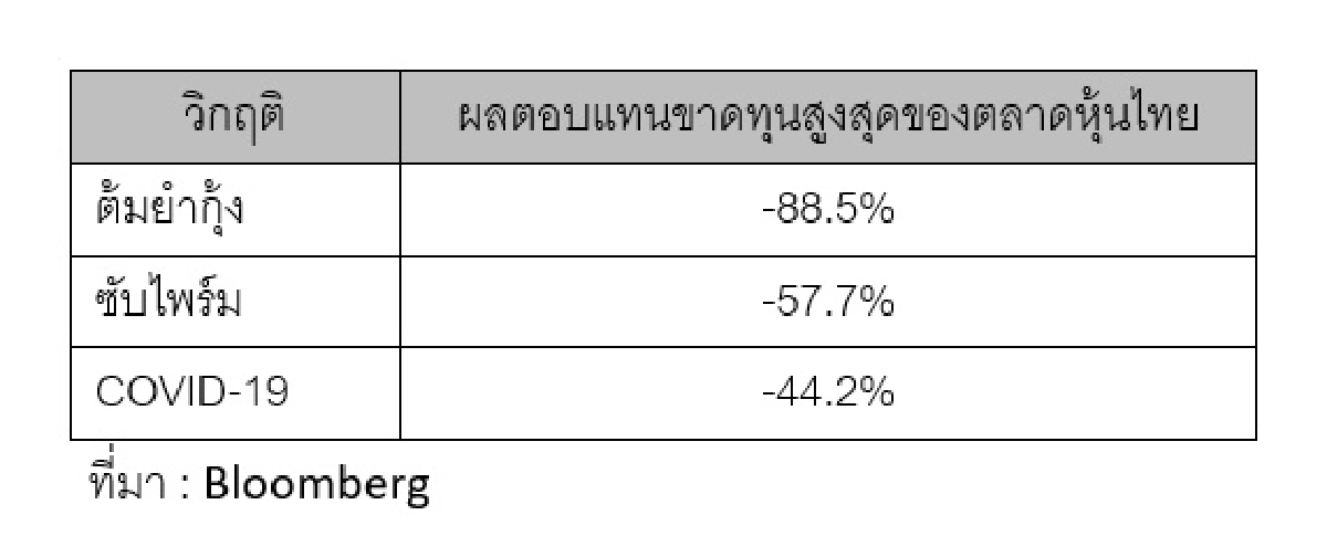 ปรับตัว...เมื่อโลกการลงทุนติดเชื้อ COVID-19