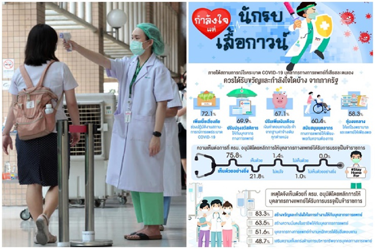 โพลล์เห็นด้วยครม.อนุมัติบุคลากรทางแพทย์บรรจุเป็นขรก.-หนุนเพิ่มเบี้ยเสี่ยงภัยช่วงโควิด โพลล์เห็นด้วยครม.อนุมัติบุคลากรทางแพทย์บรรจุเป็นขรก.-หนุนเพิ่มเบี้ยเสี่ยงภัยช่วงโควิด