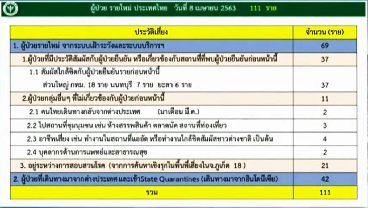 ศบค.เผยยอดป่วยโควิดเพิ่ม 111 ราย สะสม 2,369 ราย เสียชีวิตอีก 3 