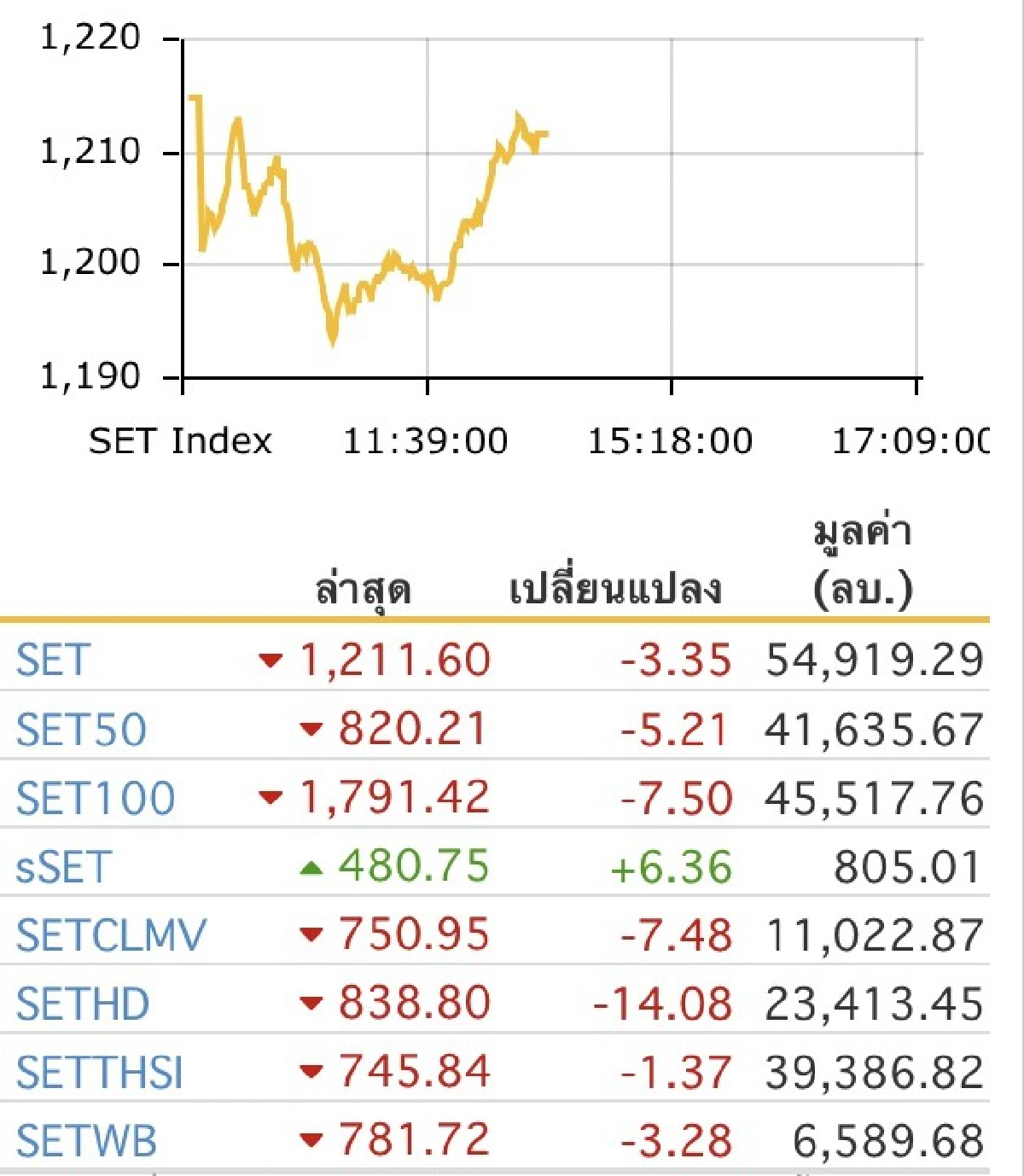 หุ้นไทยหมดแรงลบ3.35จุด ซื้อขายกว่าครึ่งแสนล้าน