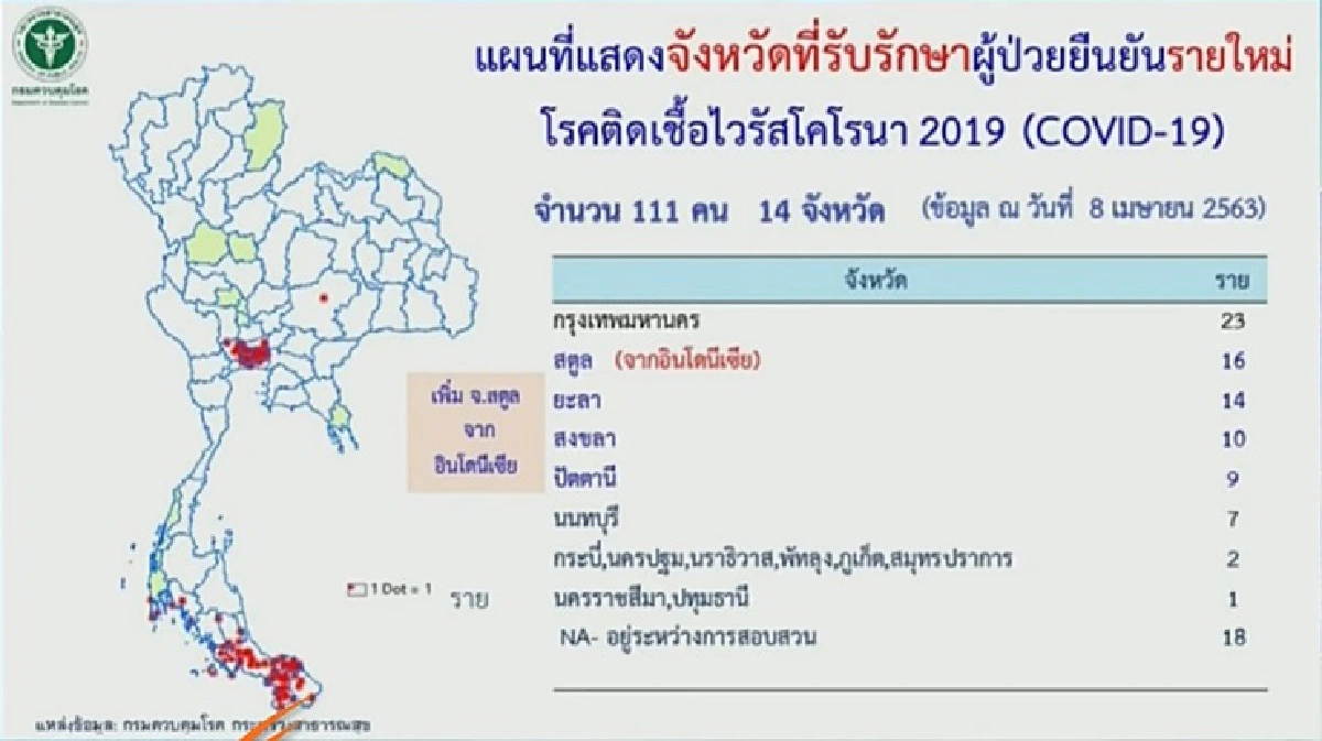 ศบค.เผยยอดป่วยโควิดเพิ่ม 111 ราย สะสม 2,369 ราย เสียชีวิตอีก 3 