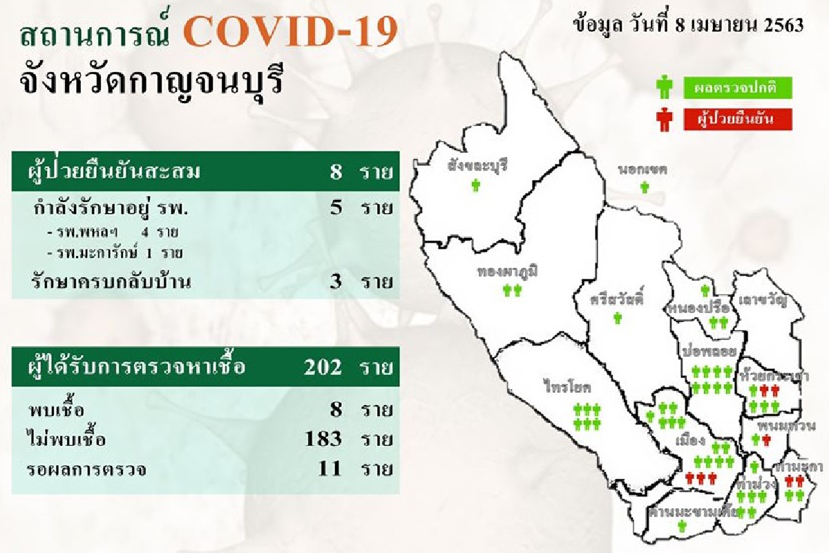 กาญจน์ยอดผู้ติดเชื้อโควิดคงที่8ราย นาน1สัปดาห์ รักษาหาย3 กาญจน์ยอดผู้ติดเชื้อโควิดคงที่8ราย นาน1สัปดาห์ รักษาหาย3