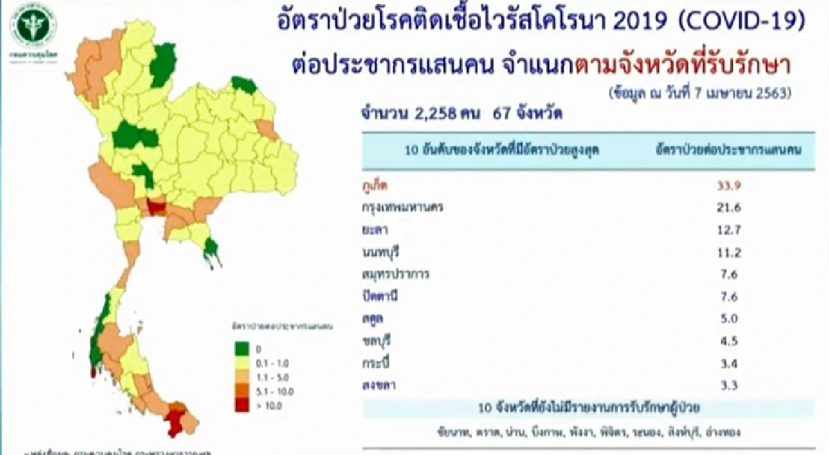 ศบค.เผยยอดป่วยโควิดเพิ่ม 111 ราย สะสม 2,369 ราย เสียชีวิตอีก 3 
