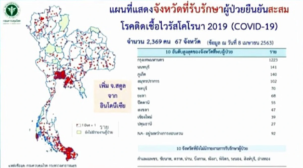ศบค.เผยยอดป่วยโควิดเพิ่ม 111 ราย สะสม 2,369 ราย เสียชีวิตอีก 3 