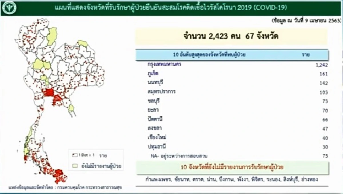 ศบค.เผยยอดติดเชื้อโควิด-19 เพิ่ม 54 คน สะสม 2,423 คน เสียชีวิตอีก 2 ราย