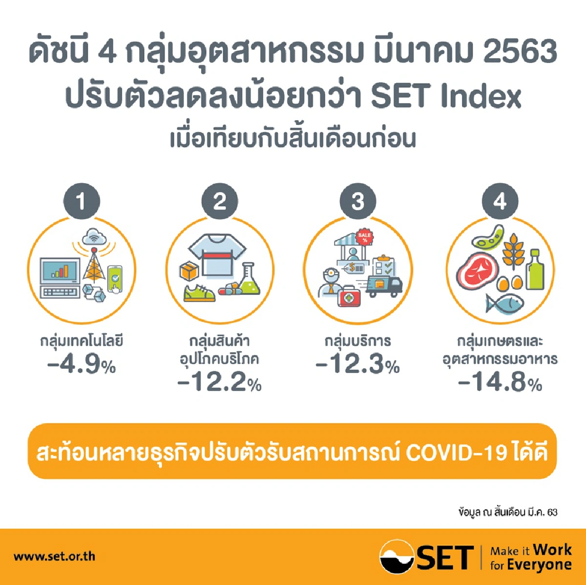 ดัชนีหุ้นเดือนมี.ค.ลด28.7%เจอพิษโควิด