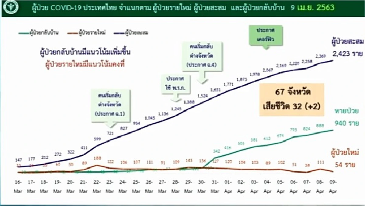 ศบค.เผยยอดติดเชื้อโควิด-19 เพิ่ม 54 คน สะสม 2,423 คน เสียชีวิตอีก 2 ราย