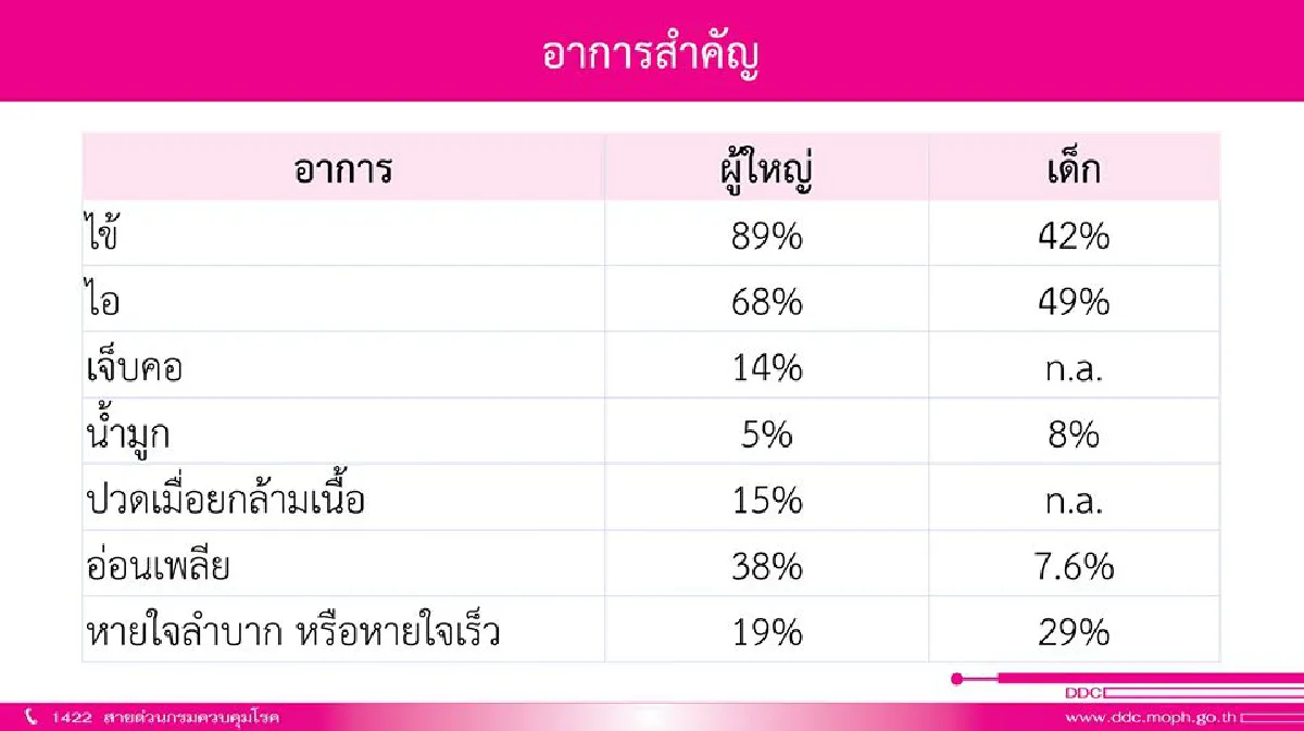 เทียบเด็กกับผู้ใหญ่ มีอาการป่วย Covid-19 แตกต่างกันอย่างไร