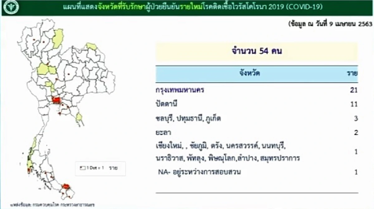 ศบค.เผยยอดติดเชื้อโควิด-19 เพิ่ม 54 คน สะสม 2,423 คน เสียชีวิตอีก 2 ราย