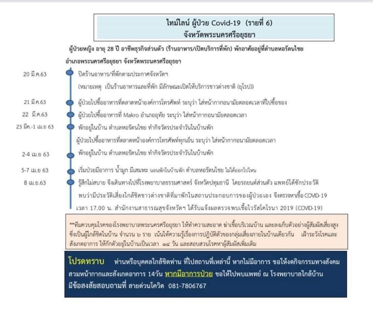 เปิดไทม์ไลน์ผู้ติดเชื้อรายที่6อยุธยาเป็นเจ้าของเกสเฮ้าส์ เปิดไทม์ไลน์ผู้ติดเชื้อรายที่6อยุธยาเป็นเจ้าของเกสเฮ้าส์